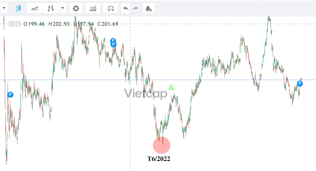 Chiến lược kim tự tháp (Pyramiding strategy) trong giao dịch chứng khoán 2